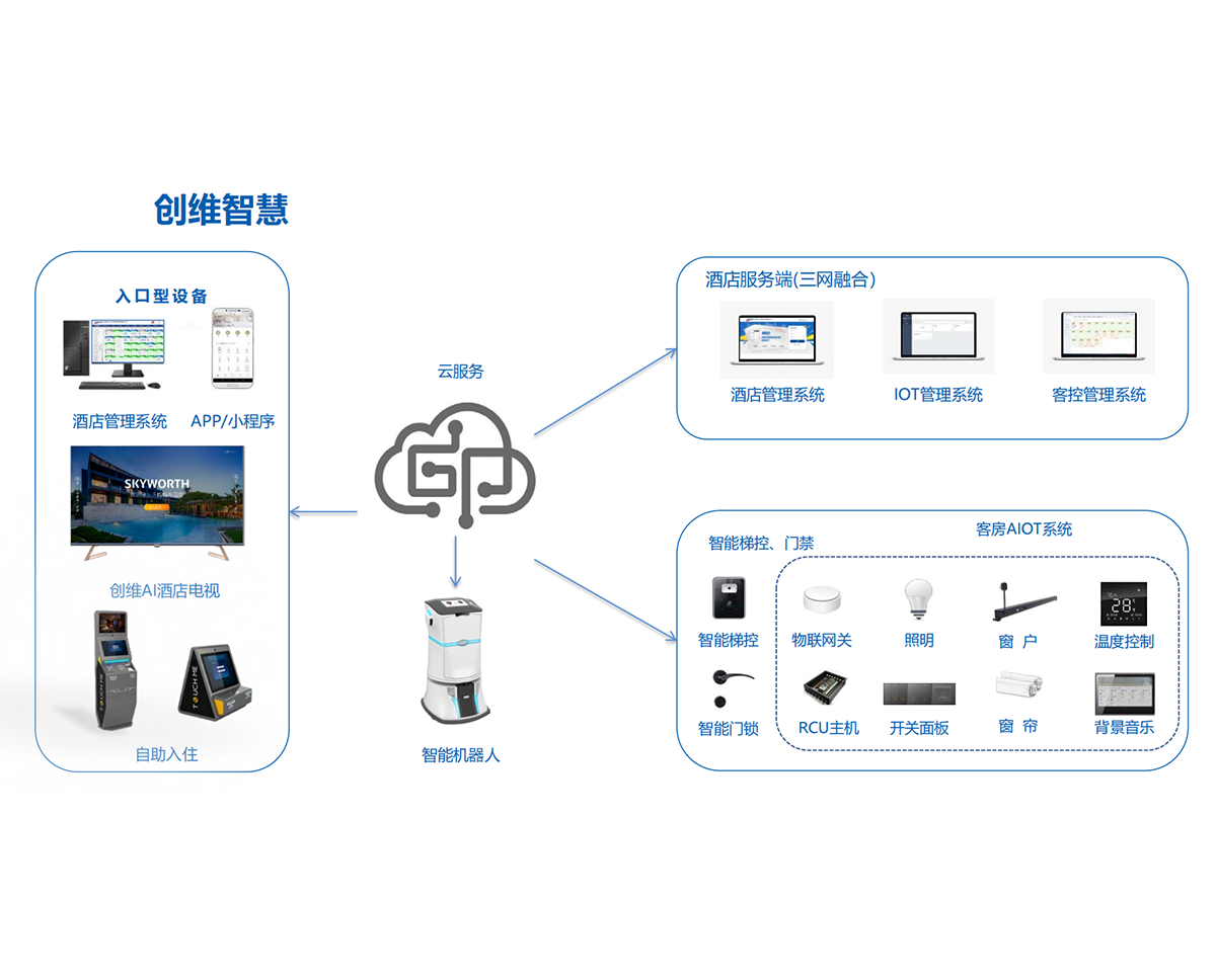 酒店解决方案框图-创维
