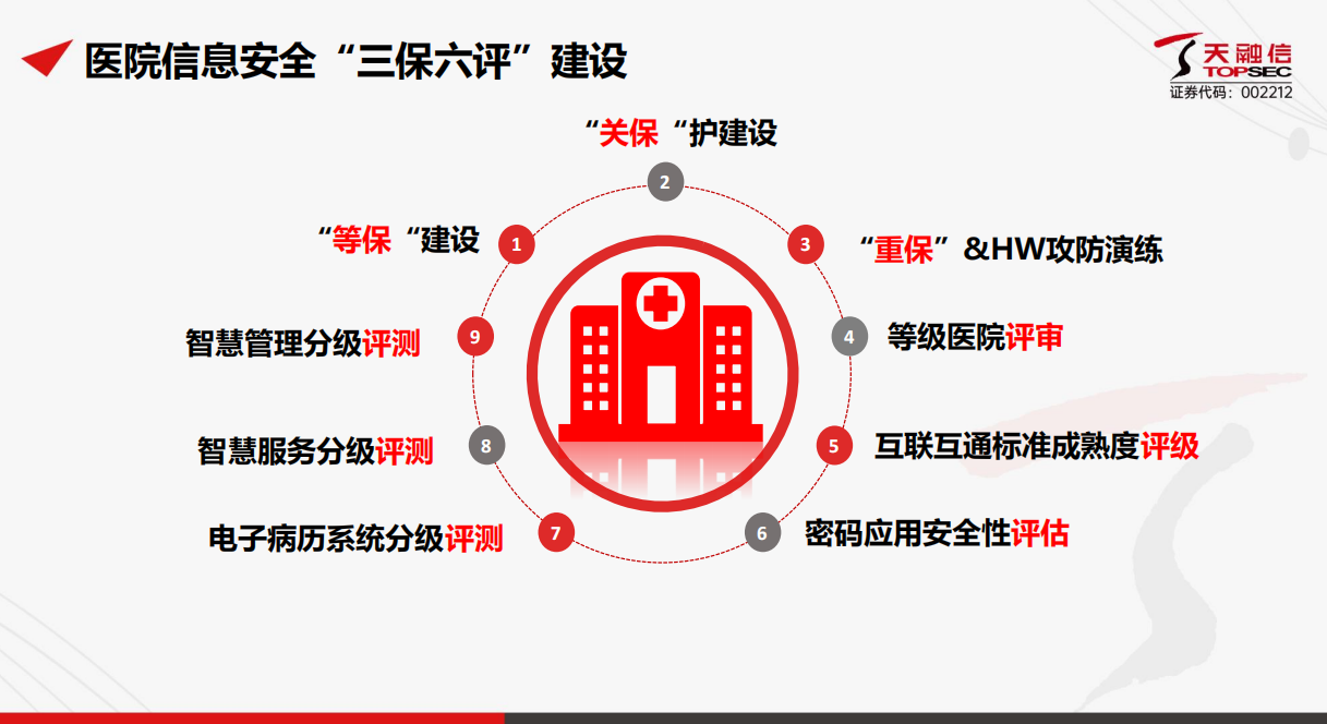 天融信——医疗行业网络安全解决方案